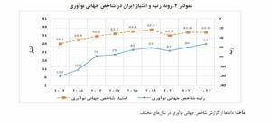 روند شاخص جهانی نوآوری ایران همواره رو به بهبود بوده است