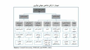 شاخص نوآوری جهانی مشتمل بر 81 متغیر فرعی است