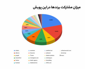میزان مشارکت برندها در پویش با هم برای ایران