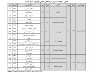 گزارش شاخص جهانی نوآوری 2022