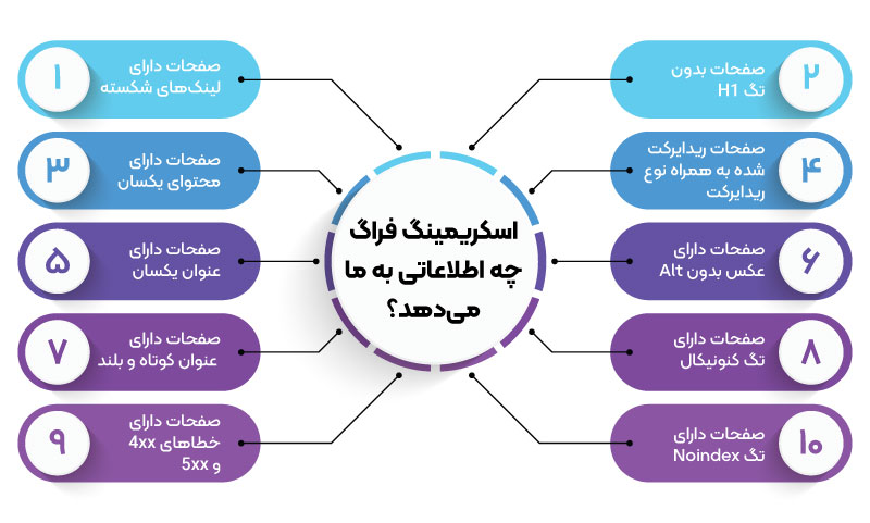 اطلاعاتی که اسکریمینگ فراگ در اختیار ما قرار می‌دهد به ما کمک می‌کند تا مشکلات سایت خود را شناسایی و برطرف کنیم.