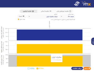  آمار سایت طرح ملی فیبر نوری منازل و کسب‌وکارها