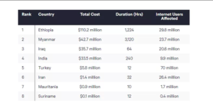  کشورهایی را که حداقل یک قطعی بزرگ اینترنت را در سال 2023 تجربه کرده‌اند