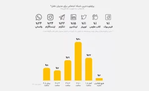 اینستاگرام و واتس‌اپ، پُراولویت‌ترین برای مدیران عامل