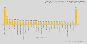 دومین شماره گزارش مدیران عامل ایران