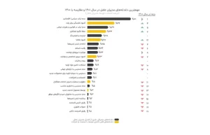 فهرست دغدغه‌مندی‌های مدیران عامل
