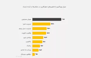 هوش مصنوعی به‌عنوان یکی از فناوری‌های تحول‌آفرین