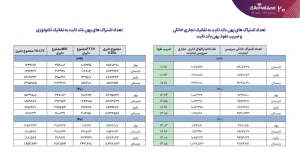  تعداد اشتراک‌های XDSL، یعنی ADSL و VDSL