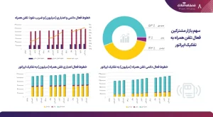 سهم بازار مشترکین فعال تلفن همراه