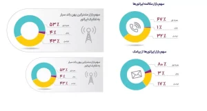 سهم همراه اول از پیامک‌های شبکه سیار 80 درصد