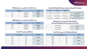 گزارش رگولاتوری از شاخص‌های آماری بخش ارتباطات و فناوری اطلاعات در زمستان 1401