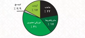 یوتوب محبوبترین پلتفرم استریمینگ در ایران