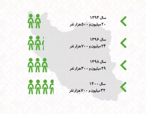 یوتوب محبوبترین پلتفرم در بین گیمرهای ایرانی برای تماشای استریم بازیهاست
