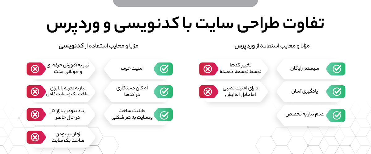 تفاوت طراحی سایت با کدنویسی و وردپرس