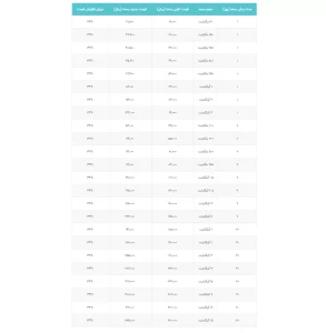 تغییرات بستههای اینترنت همراه اول