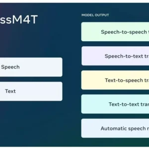 Meta unveils new artificial intelligence for direct speech translation of 101 languages