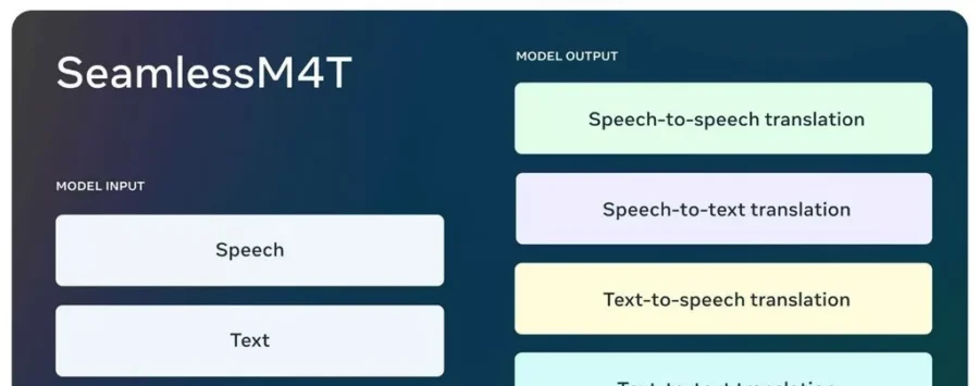 Meta unveils new artificial intelligence for direct speech translation of 101 languages