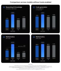 Google unveils its most advanced ai model Gemini 2.5 Deep Think
