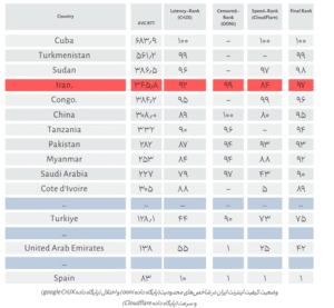 ایران بدترین وضعیت کیفیت اینترنت در میان ۱۰۰ کشور اول GDP