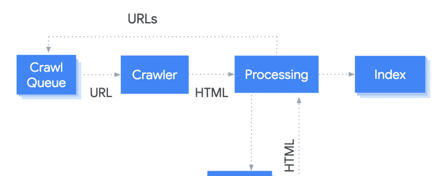 only crawls pages that have an HTTP status code of 200 news