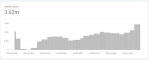 Is Google Increasing Its Page Deindexing Rate