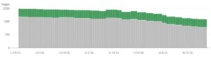 Is Google Increasing Its Page Deindexing Rate